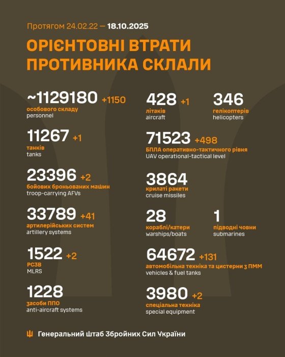 Фото 2 — Втрати ворога станом на 18 жовтня 2025 – Генштаб ЗСУ