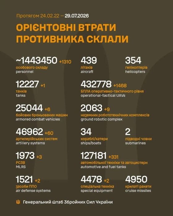 Фото 2 — Втрати ворога станом на 29 липня 2026 – Генштаб ЗСУ