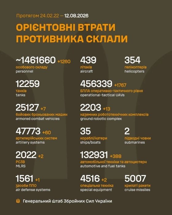 Фото 2 — Втрати ворога станом на 12 серпня 2026 – Генштаб ЗСУ