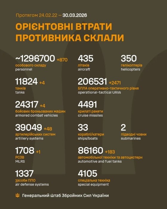 Фото 2 — Потери врага по состоянию на 30 марта 2026 г. – Генштаб ВСУ