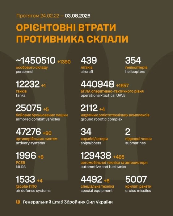 Фото 2 — Втрати ворога станом на 3 серпня 2026 – Генштаб ЗСУ