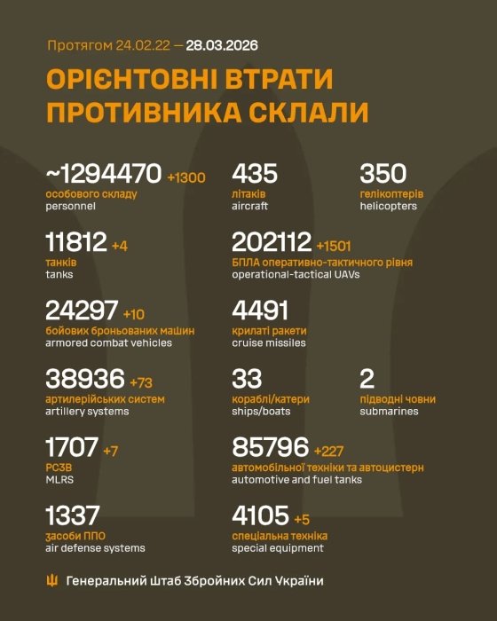 Фото 2 — Потери врага по состоянию на 28 марта 2026 г. – Генштаб ВСУ