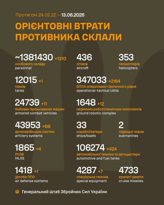 Фото 2 — Потери врага по состоянию на 13 июня 2026 г. – Генштаб ВСУ