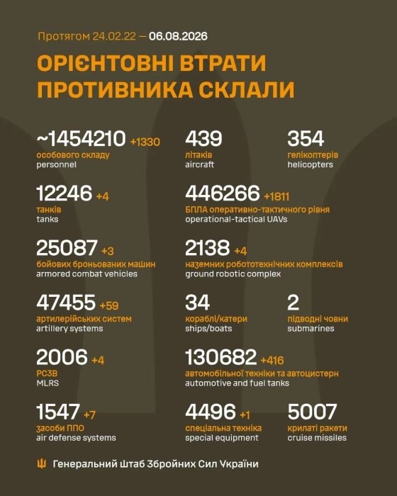 Фото 2 — Втрати ворога станом на 6 серпня 2026 – Генштаб ЗСУ — Delo.ua