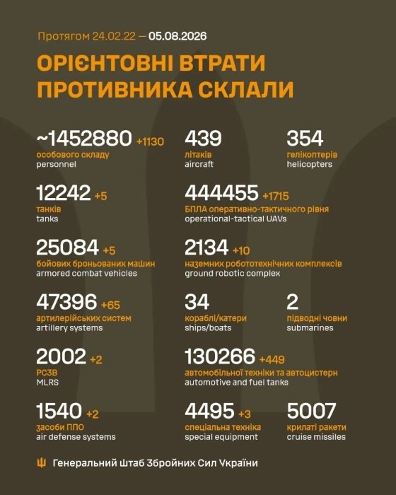Фото 2 — Втрати ворога станом на 5 серпня 2026 – Генштаб ЗСУ — Delo.ua