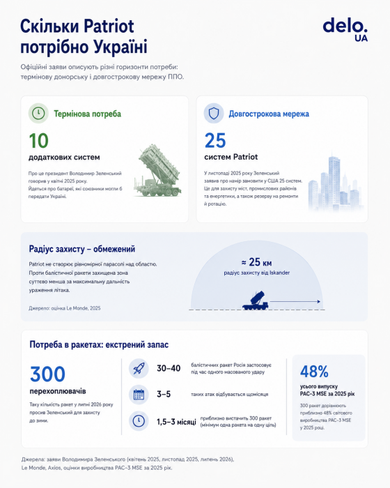 Фото 4 — Без защиты от баллистики: почему Украине не хватает Patriot и чем их заменить