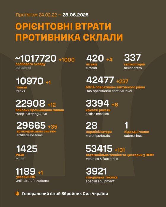 Фото 2 — Втрати ворога станом на 28 червня 2025 – Генштаб ЗСУ