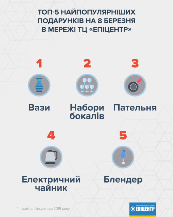 Фото 2 — "Эпицентр" рассказал, что чаще всего покупают у них к 8 марта (ФОТО)