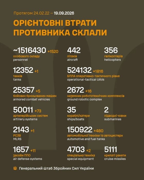 Фото 2 — Потери врага по состоянию на 19 сентября 2026 – Генштаб ВСУ