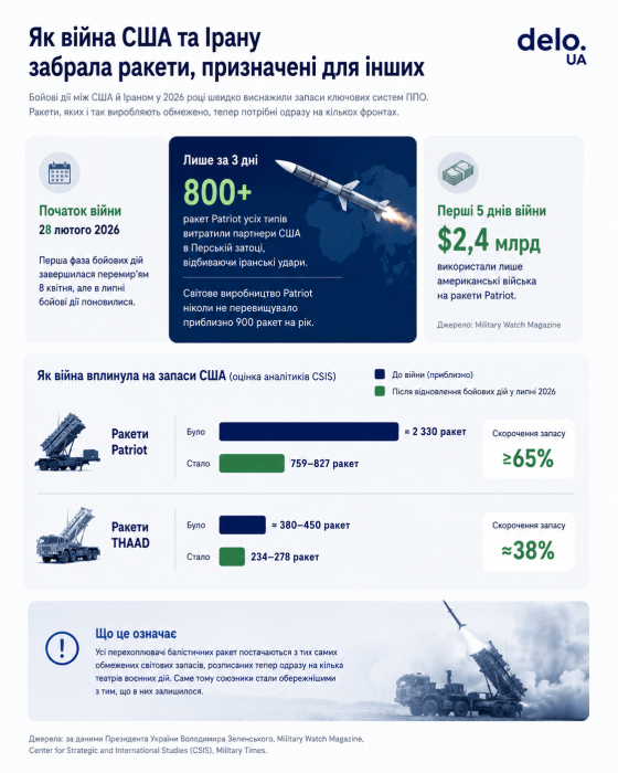 Фото 3 — Без защиты от баллистики: почему Украине не хватает Patriot и чем их заменить