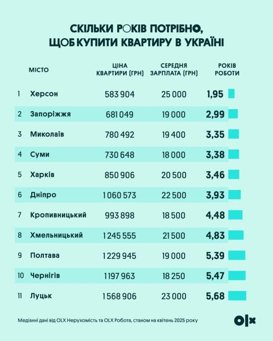 Фото 2 — За два роки можна накопичити гроші на квартиру в Херсоні, за три - у Харкові та Запоріжжі