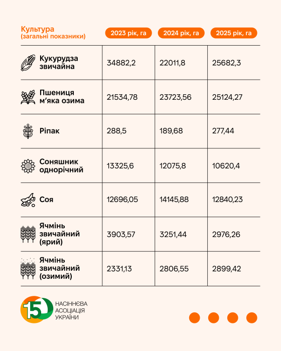Фото 3 — Посевные площади в Украине начали расти: какие культуры в лидерах