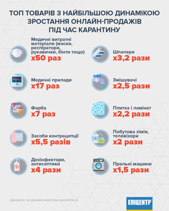 Фото 2 — Украинцы на карантине разметают медицинские приборы, краску и презервативы
