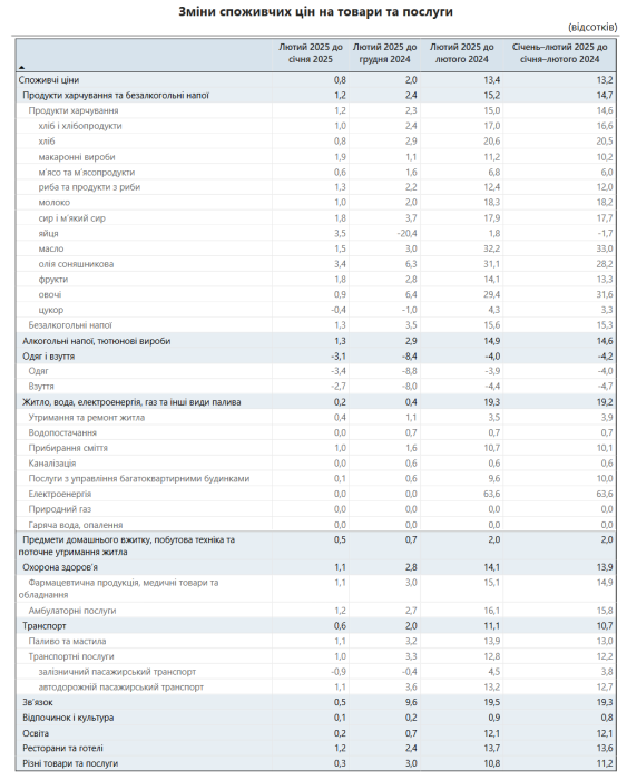 Фото 2 — Інфляція в Україні прискорилася: у лютому зафіксовано зростання цін