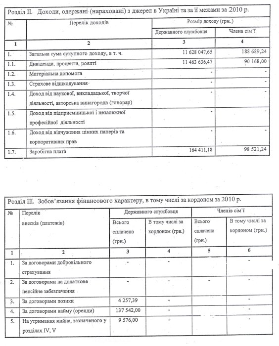 Фото 2 — Депутат-«регионал» владеет лимузином Maybach и акциями на 50 млн.