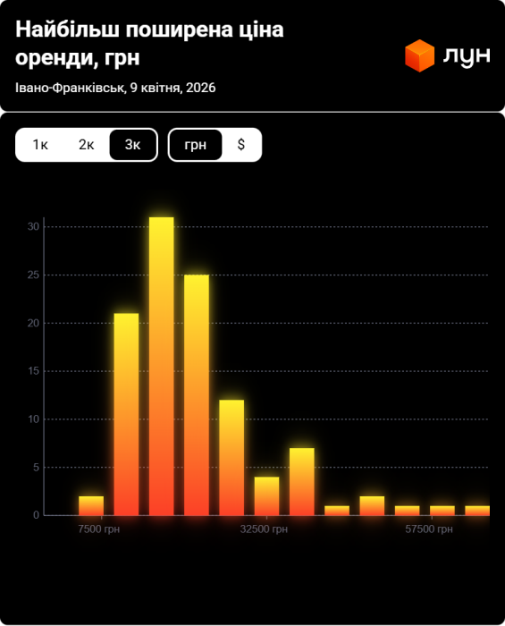 Фото 7 — Ціни на оренду квартир в Івано-Франківську у квітні 2026 (інфографіка)