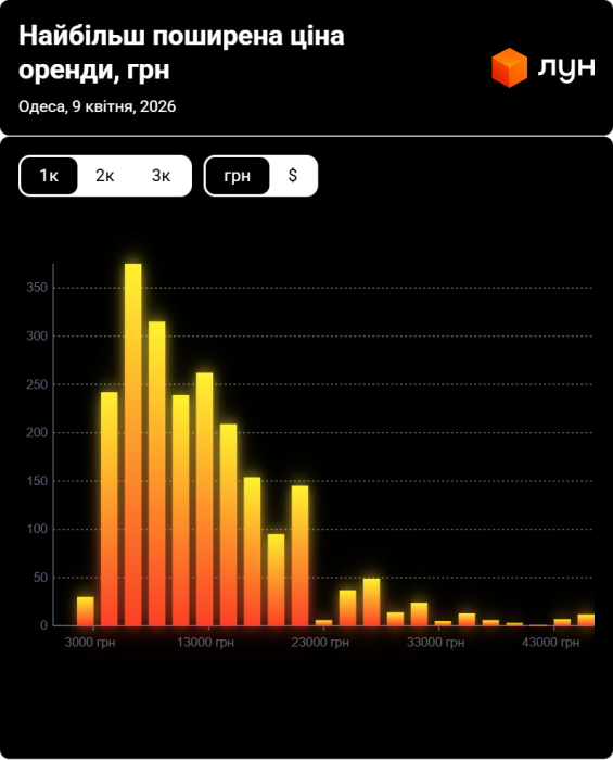 Фото 4 — Ціни на оренду квартир в Одесі у квітні 2026 (інфографіка)
