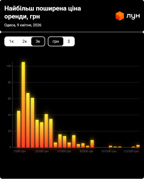 Фото 12 — Ціни на оренду квартир в Одесі у квітні 2026 (інфографіка)