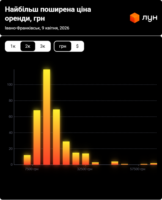 Фото 5 — Ціни на оренду квартир в Івано-Франківську у квітні 2026 (інфографіка)