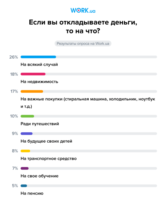Фото 4 — Только 5% украинцев копят деньги на пенсию, а четверть откладывает просто "на всякий случай" — исследование