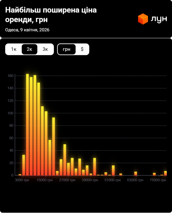 Фото 8 — Ціни на оренду квартир в Одесі у квітні 2026 (інфографіка)