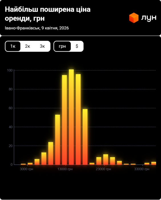 Фото 3 — Ціни на оренду квартир в Івано-Франківську у квітні 2026 (інфографіка)