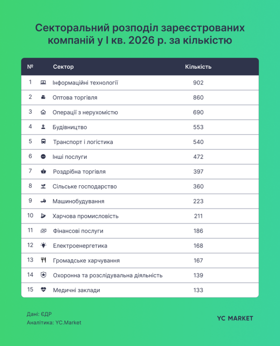Фото 3 — Где в Украине открывают больше всего компаний: рейтинг регионов за I квартал