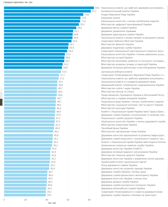 Фото 2 — Мінфін оприлюднив дані про зарплати держслужбовців за січень 2026 року