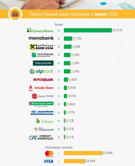 Фото 3 — Названы самые популярные банки у фрилансеров