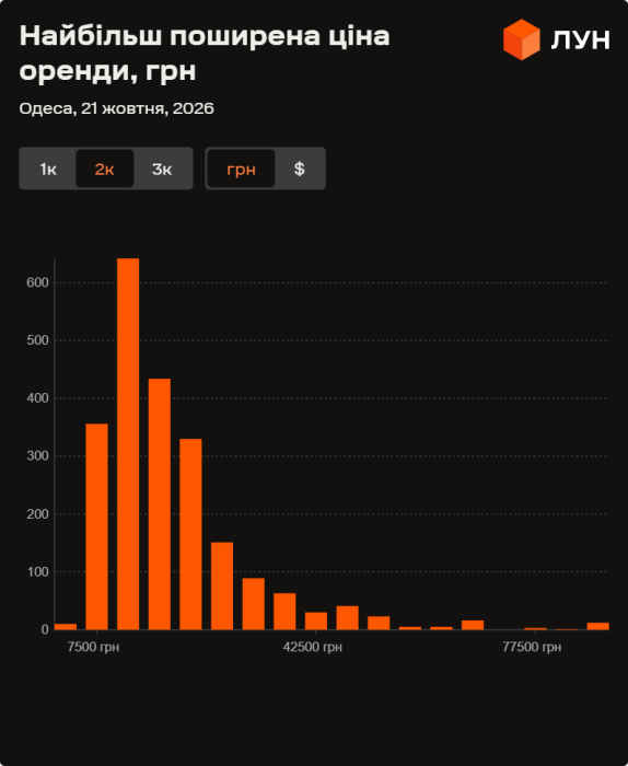 Фото 8 — Ціни на оренду квартир в Одесі у жовтні 2026 року (інфографіка)