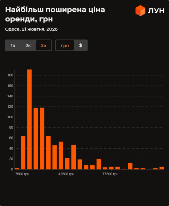 Фото 12 — Ціни на оренду квартир в Одесі у жовтні 2026 року (інфографіка)