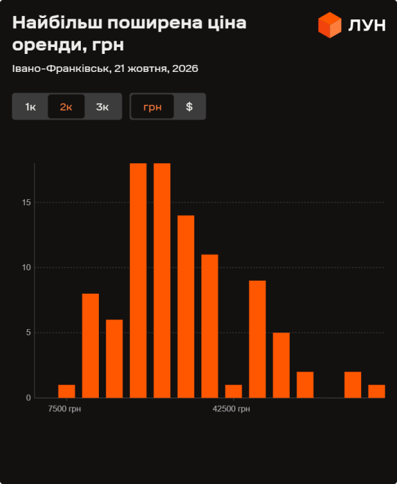 Фото 6 — Ціни на оренду квартир в Івано-Франківську у жовтні 2026 року (інфографіка)