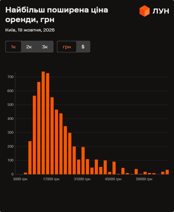 Фото 6 — Ціни на оренду квартир у Києві у жовтні 2026 року (інфографіка)