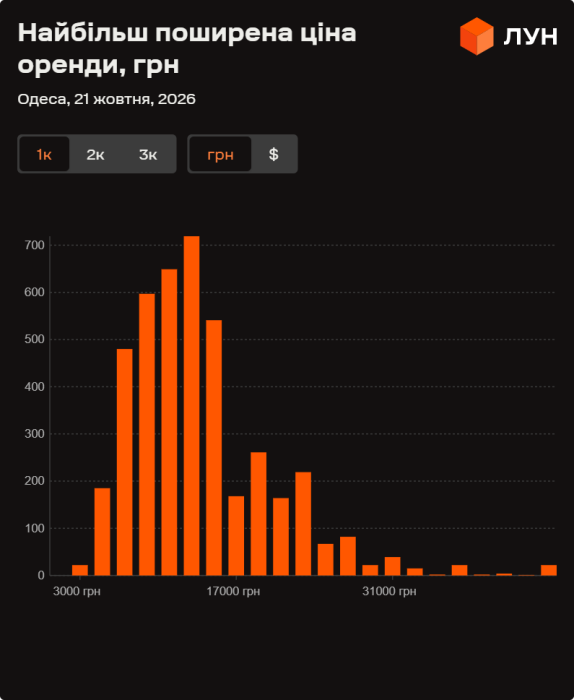 Фото 4 — Ціни на оренду квартир в Одесі у жовтні 2026 року (інфографіка)