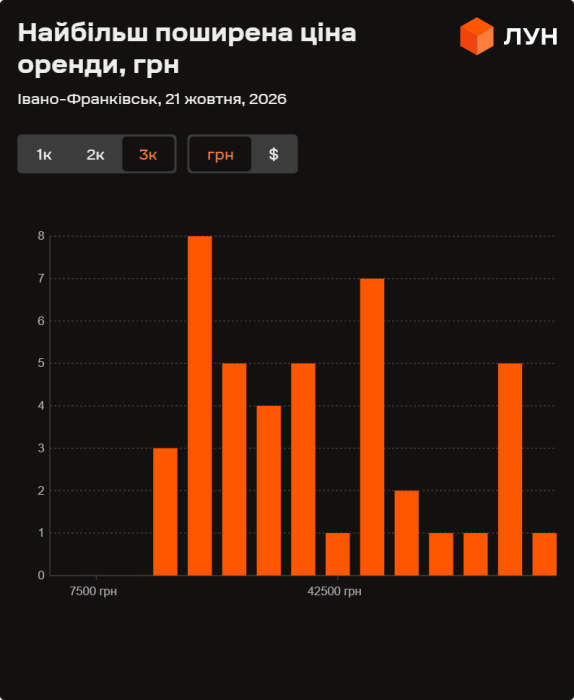 Фото 9 — Ціни на оренду квартир в Івано-Франківську у жовтні 2026 року (інфографіка)