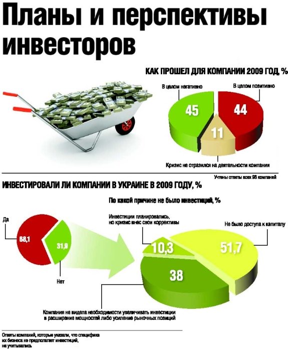 Фото 2 — Исследование "ДЕЛА": Куда инвестировать в 2010 году