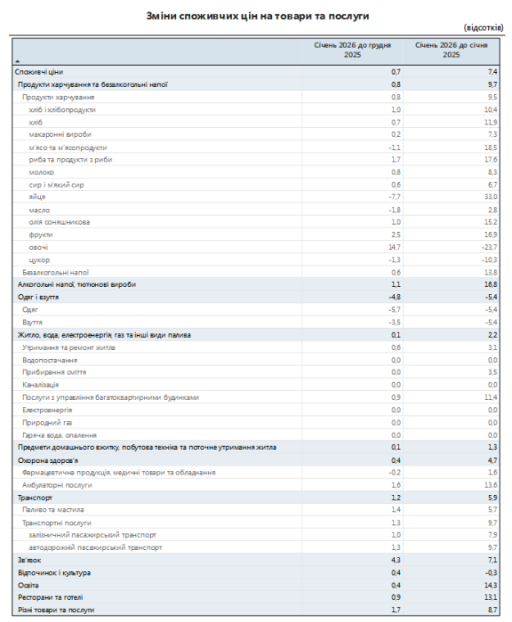 Фото 2 — Інфляція в Україні у січні зросла до 0,7%: як змінилися ціни на овочі, паливо та зв'язок