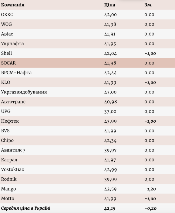 Фото 2 — Сети продолжили снижать цены на автогаз