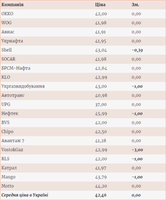 Фото 2 — На АЗС начал дешеветь автогаз: какая стоимость
