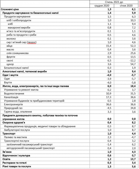 Фото 3 — Годовая инфляция в Украине в январе ускорилась до 6,1%