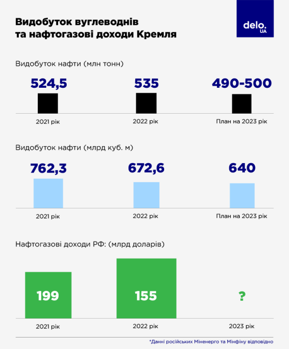 Фото 2 — Самое страшное впереди. Как просела экономика России за год войны