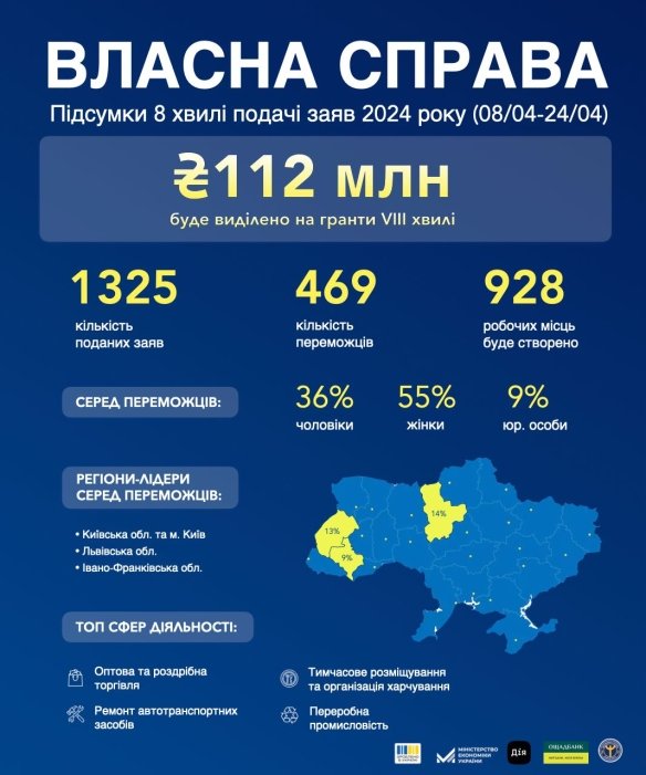 Фото 2 — Понад 460 українців отримають мікрогранти на 112 млн грн