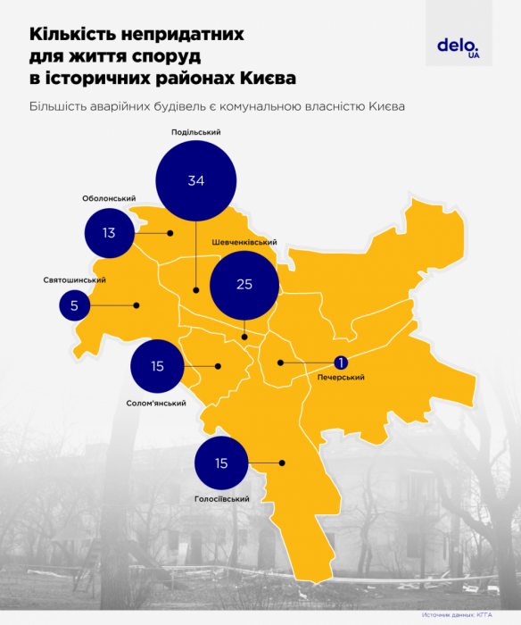 Фото 2 — В Києві на межі руйнації опинилися десятки історичних будинків (ІНФОГРАФІКА, ФОТО)