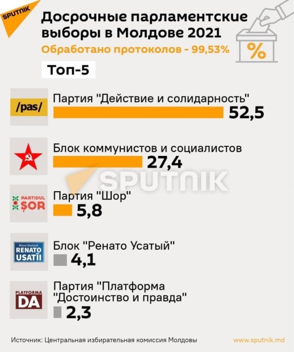 Фото 2 — Выборы в Молдове: прозападная партия Санду получает монобольшинство