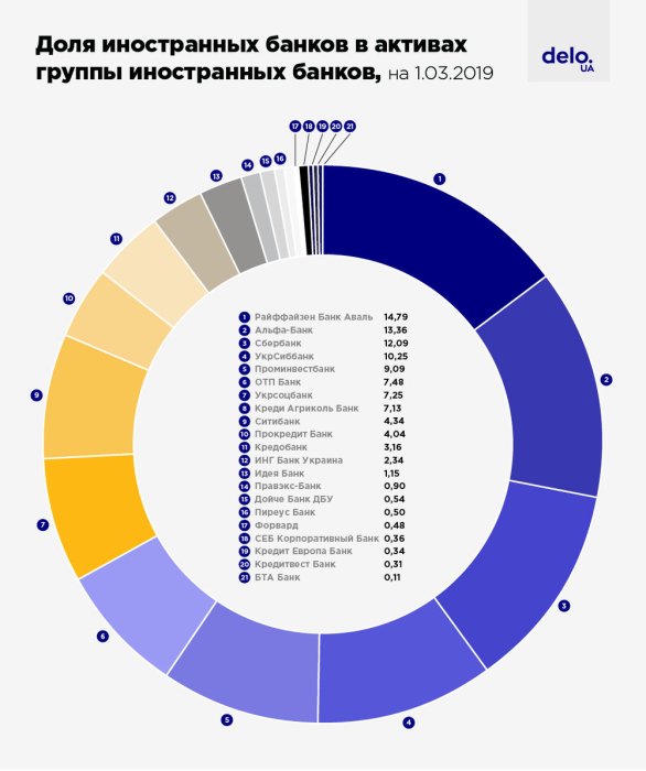 Фото 2 — Кредитный фокус: чем заняты иностранные банки в Украине?