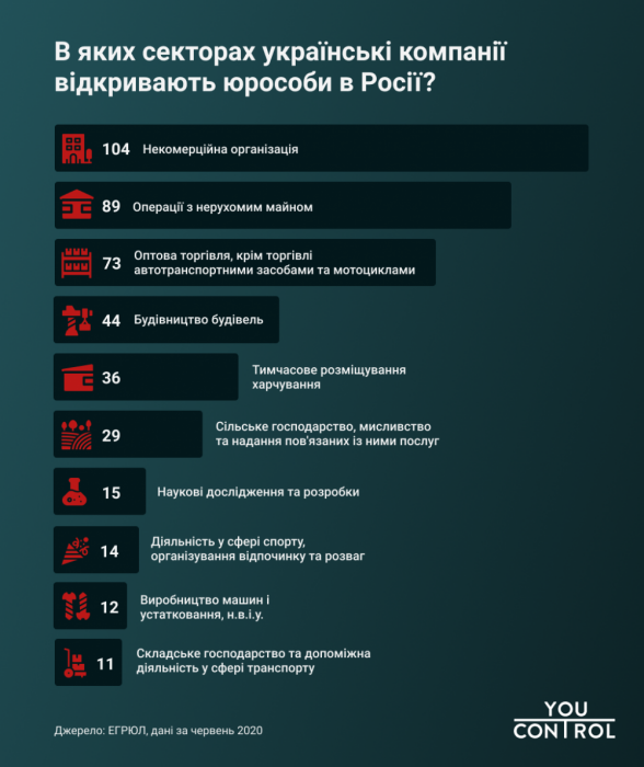 Фото 2 — В Украине работают 104 филиала российских компаний и 13 тысяч — с учредителями из РФ