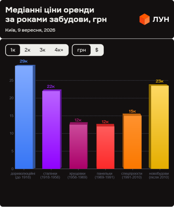 Фото 5 — Ціни на оренду квартир в Києві у вересні 2026 (інфографіка)