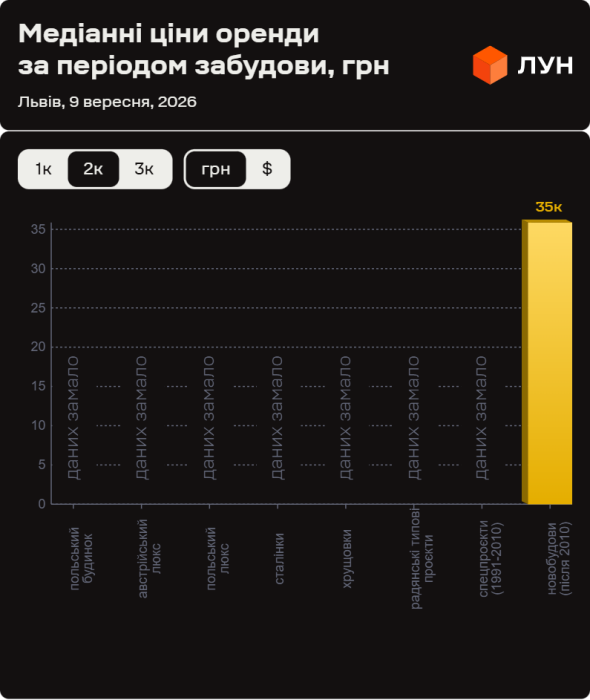 Фото 9 — Ціни на оренду квартир у Львові у вересні 2026 (інфографіка)