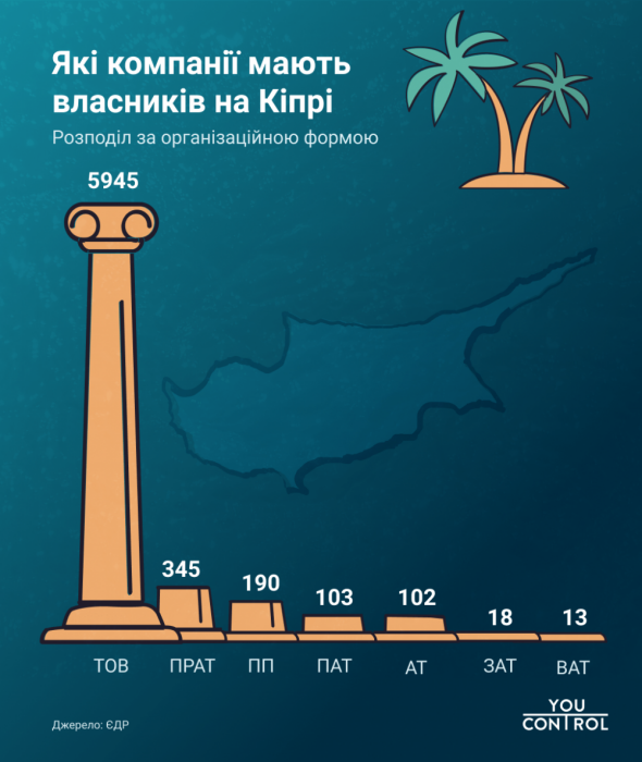 Фото 2 — Каждое 15-е украинское ЧАО имеет бенефициаров с Кипра — YouControl