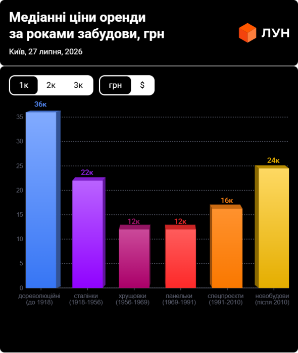 Фото 5 — Ціни на оренду квартир в Києві у липні 2026 (інфографіка)